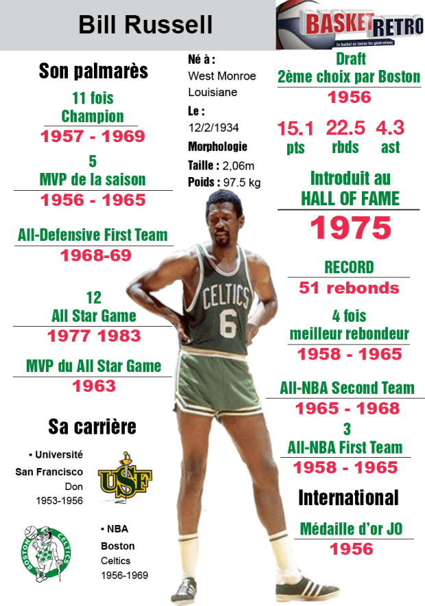 Infographie créée par Clément Demontoux pour Basket Retro.