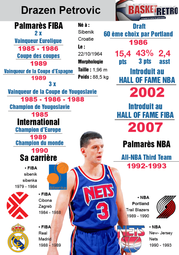 Infographie créée par Clément Demontoux pour Basket Retro.