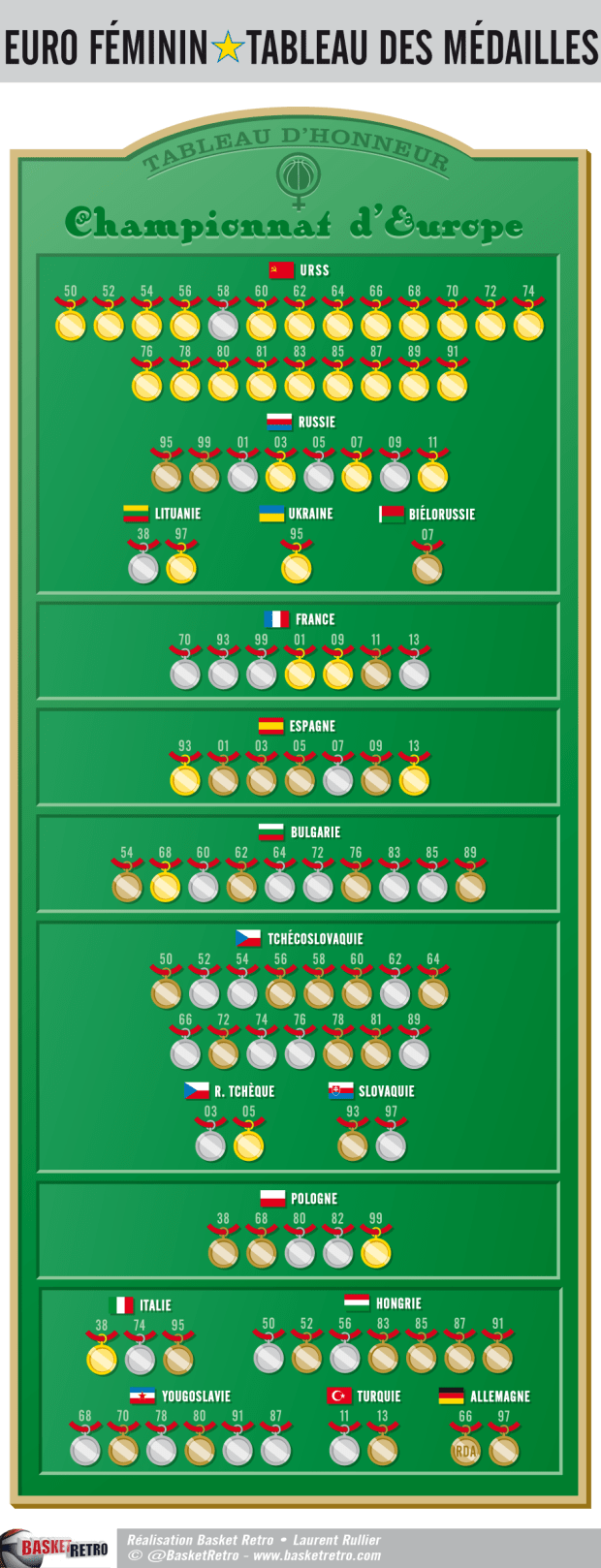 Euro Féminin - Tableau des médailles