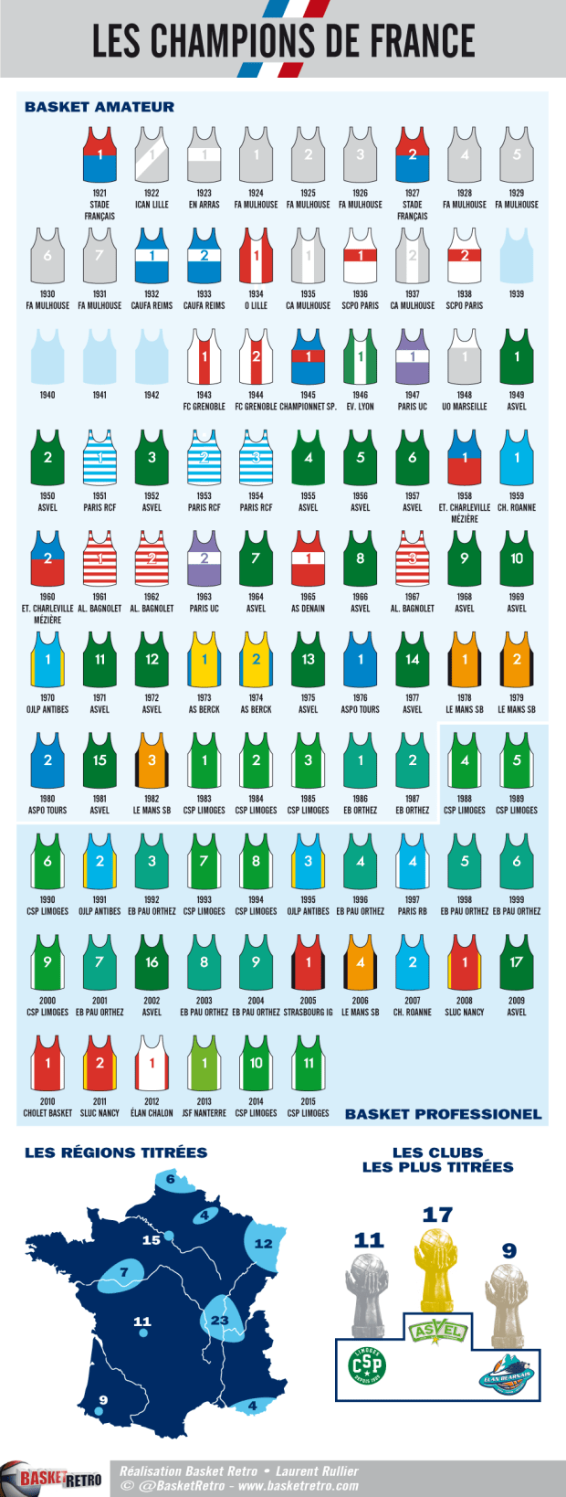 Infographie Les Champions de France