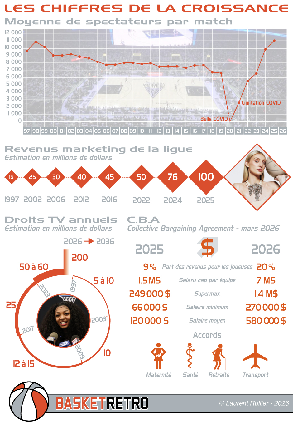 WNBA 1997-2026 . Infographie – Basket Retro